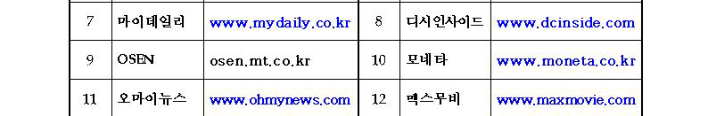 7) 마이데일리(www.mydaily.co.kr). 8) 디시인사이드(www.dcinside.com). 9) OSEN(osen.mt.co.kr). 10) 모네타(www.moneta.co.kr). 11) 오마이뉴스(www.ohmynews.com). 12) 맥스무비(www.maxmovie.com)