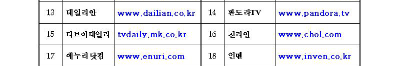 13) 데일리안(www.dailian.co.kr). 14) 판도라TV(www.pandora.tv). 15) 티브이데일리(tvdaily.mk.co.kr). 16) 천리안(www.chol.com). 17) 에누리닷컴(www.enuri.com). 18) 인벤(www.inven.co.kr)