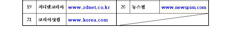 19) 지디넷코리아(www.zdnet.co.kr). 20) 뉴스핌(www.newspim.com). 21) 코리아닷컴(www.korea.com).